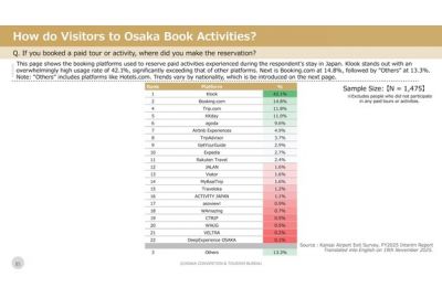 Klook takes the lead among international travelers booking paid tours and activities in Japan