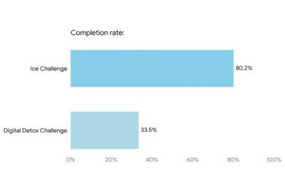 TheChallenge.org: New Study by Finds Reducing Phone Use is Over Twice as Hard as Enduring a Daily Ice Bath