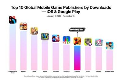 Supercent Breaks into the Global Top 10 Mobile Game Publishers at 7th - A First for South Korea