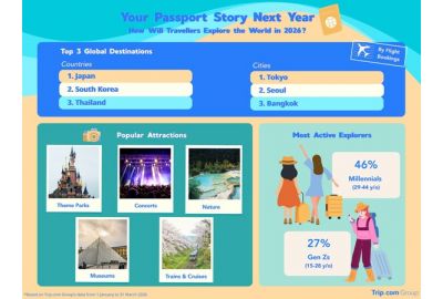 Trip.com Group Reveals Travel Trends for 2026